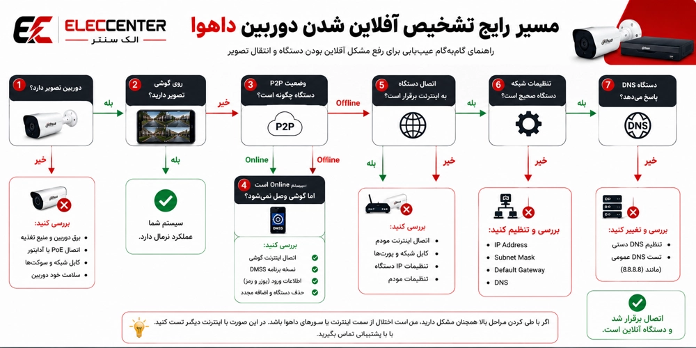 مسیر تشخیص علت آفلاین شدن دوربین داهوا و رفع مشکل P2P